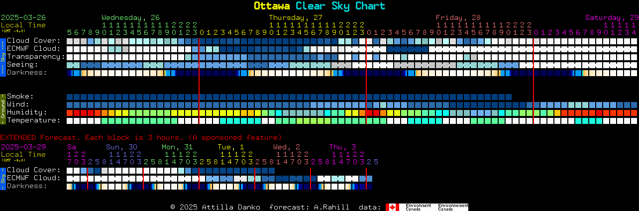 Current forecast for Ottawa Clear Sky Chart