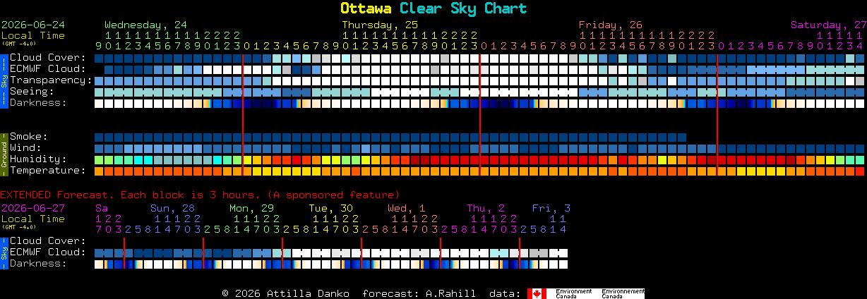 Current forecast for Ottawa Clear Sky Chart