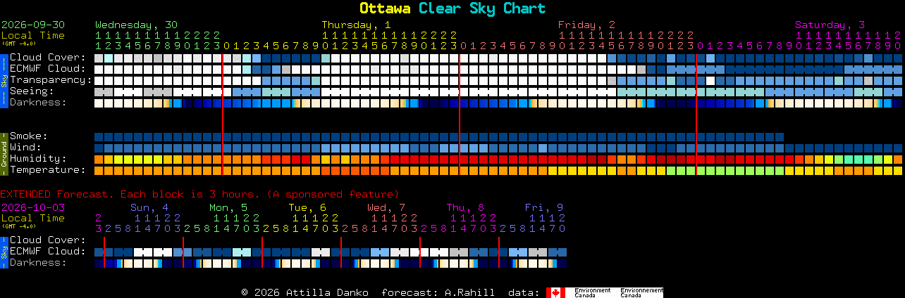 Current forecast for Ottawa Clear Sky Chart