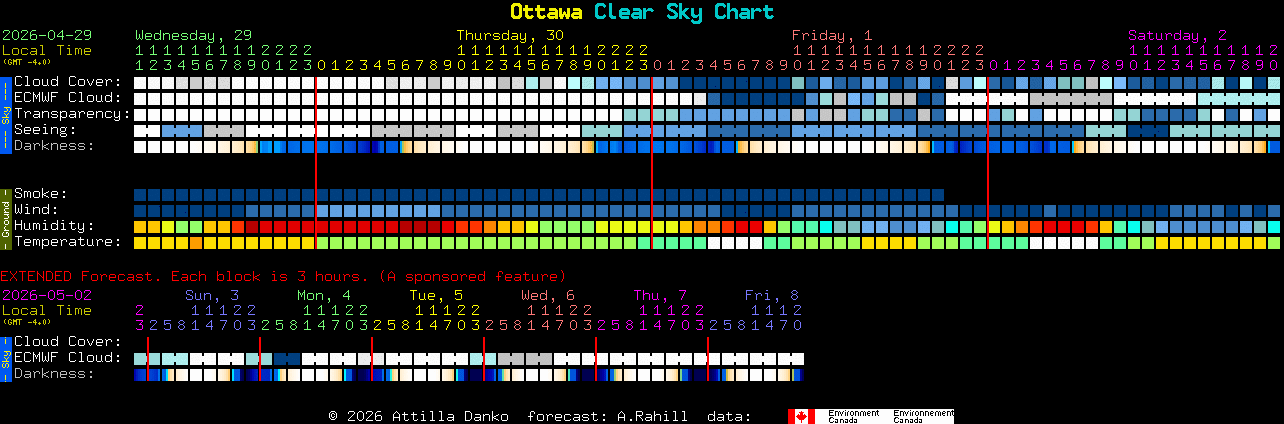 Current forecast for Ottawa Clear Sky Chart
