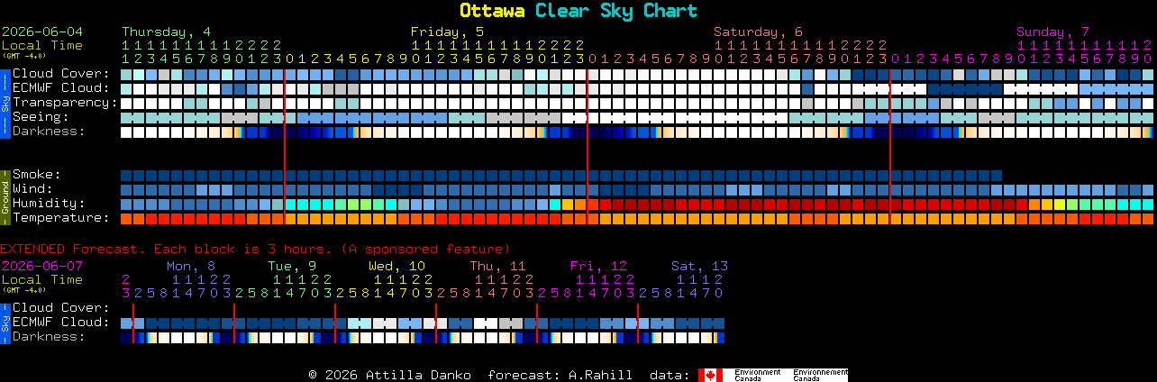 Current forecast for Ottawa Clear Sky Chart