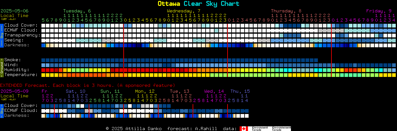 Current forecast for Ottawa Clear Sky Chart