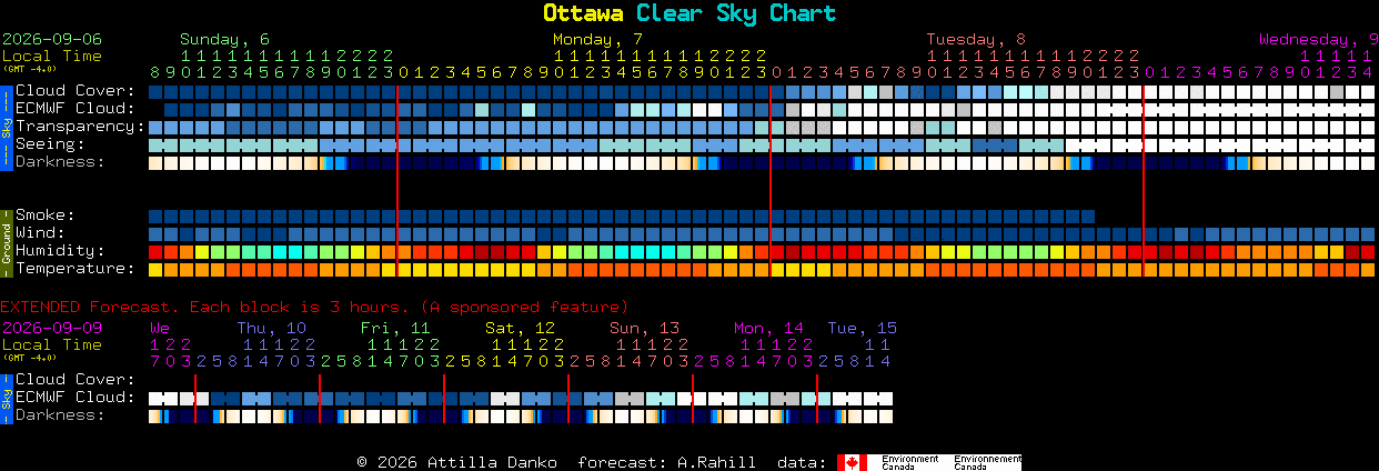 Current forecast for Ottawa Clear Sky Chart