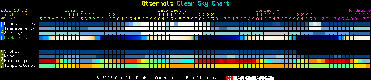 Current forecast for Otterholt Clear Sky Chart