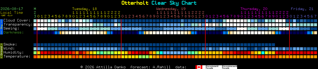 Current forecast for Otterholt Clear Sky Chart