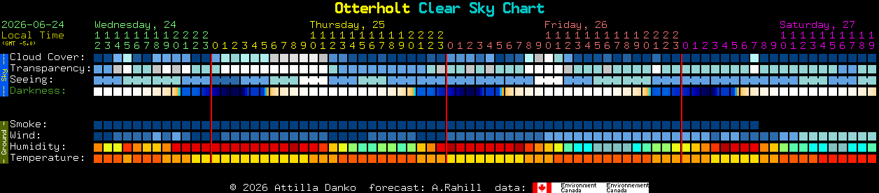 Current forecast for Otterholt Clear Sky Chart