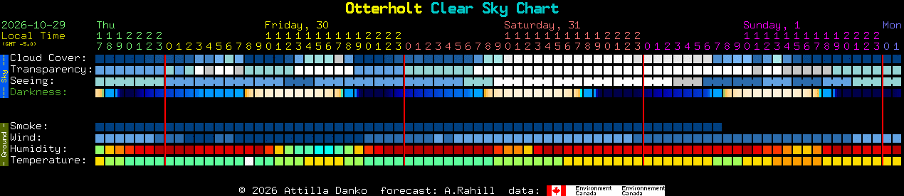 Current forecast for Otterholt Clear Sky Chart