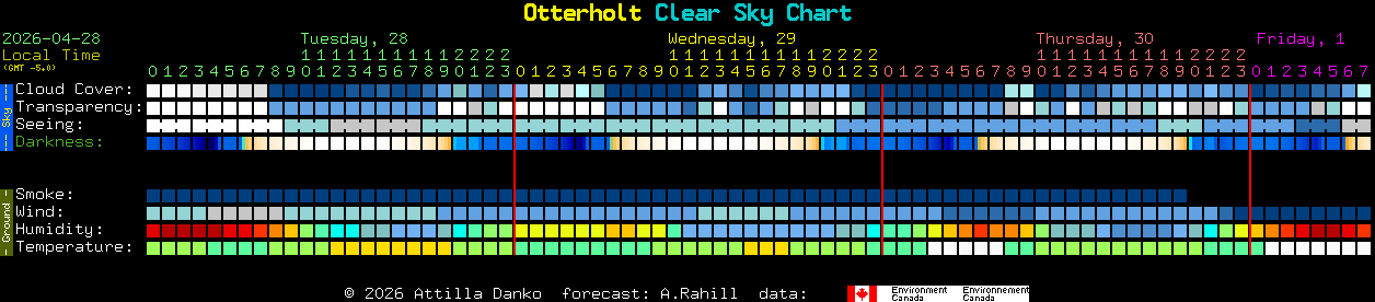 Current forecast for Otterholt Clear Sky Chart