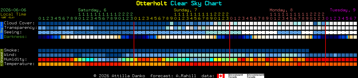 Current forecast for Otterholt Clear Sky Chart