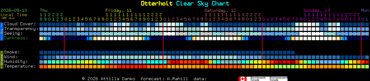 Current forecast for Otterholt Clear Sky Chart