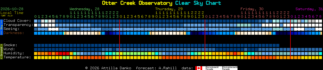 Current forecast for Otter Creek Observatory Clear Sky Chart