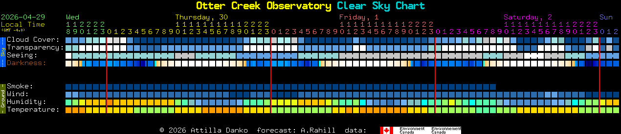 Current forecast for Otter Creek Observatory Clear Sky Chart