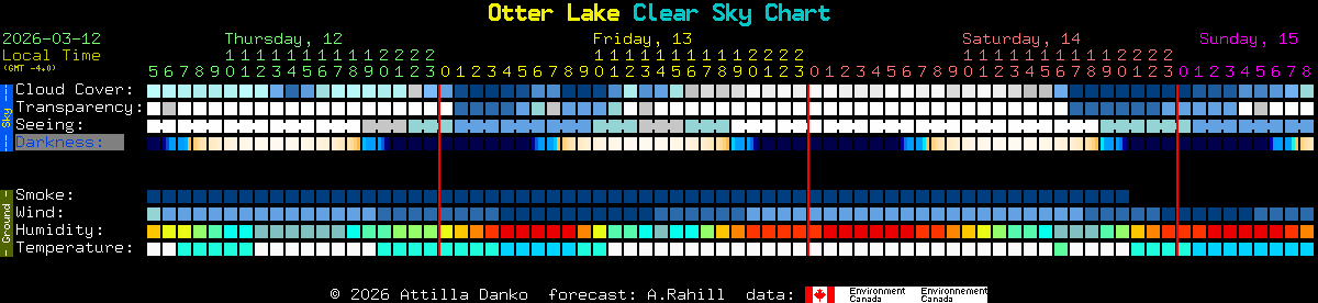 Current forecast for Otter Lake Clear Sky Chart