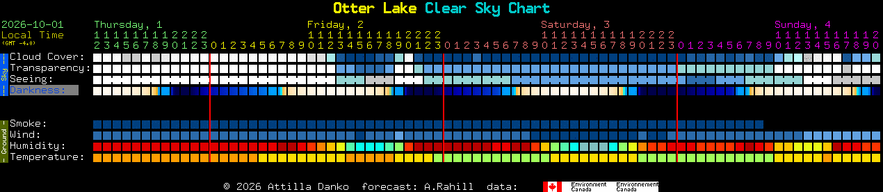 Current forecast for Otter Lake Clear Sky Chart