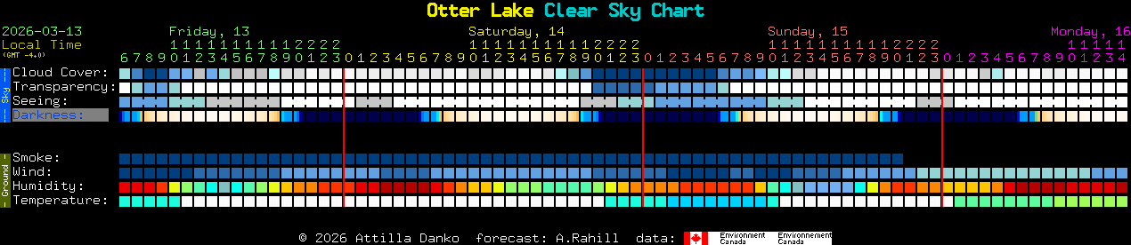 Current forecast for Otter Lake Clear Sky Chart