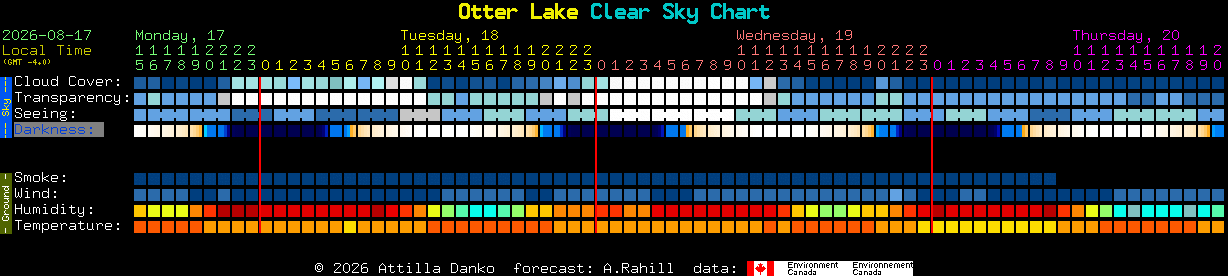 Current forecast for Otter Lake Clear Sky Chart
