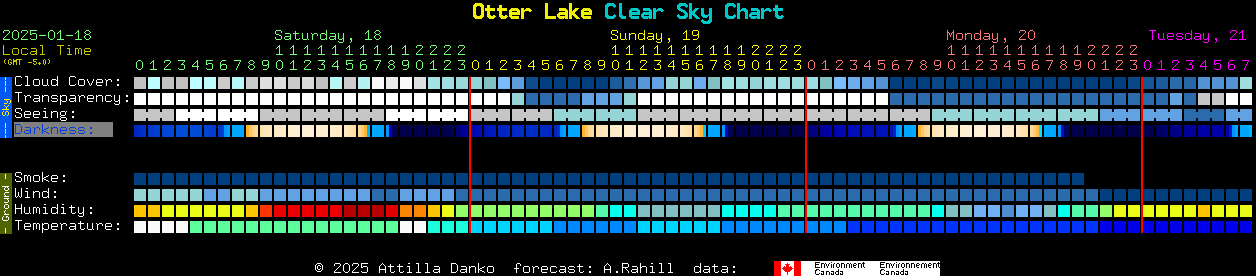 Current forecast for Otter Lake Clear Sky Chart