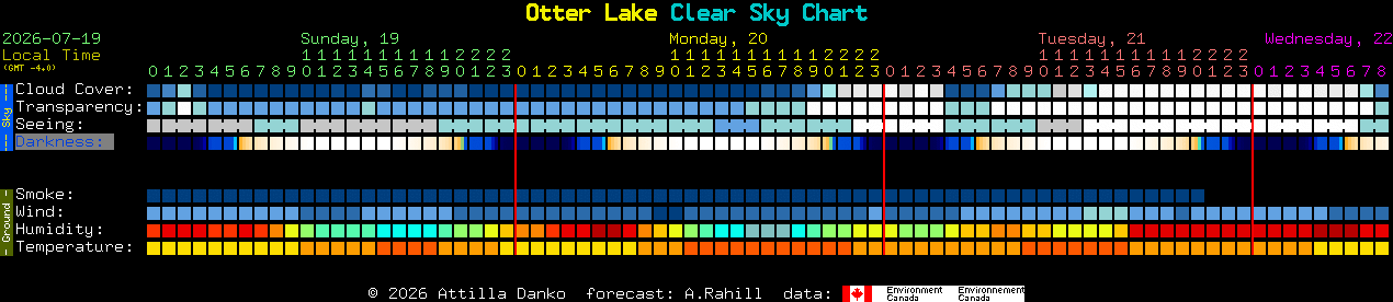 Current forecast for Otter Lake Clear Sky Chart