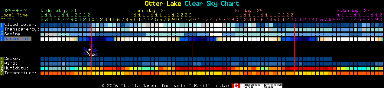 Current forecast for Otter Lake Clear Sky Chart