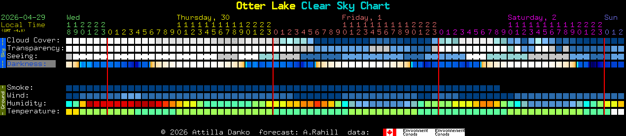 Current forecast for Otter Lake Clear Sky Chart