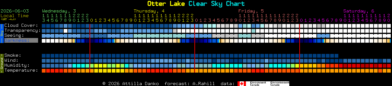 Current forecast for Otter Lake Clear Sky Chart