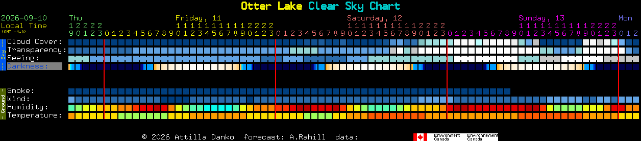Current forecast for Otter Lake Clear Sky Chart