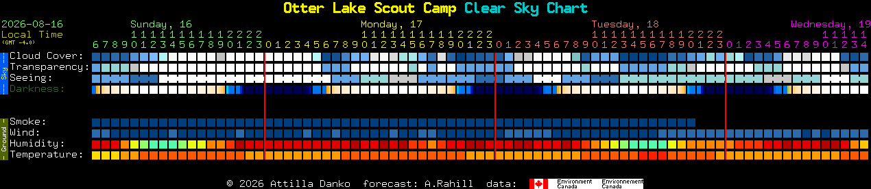Current forecast for Otter Lake Scout Camp Clear Sky Chart