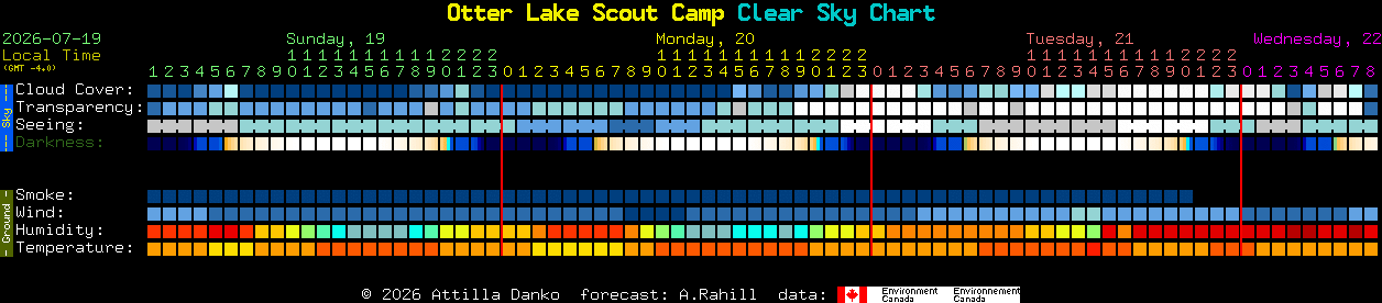 Current forecast for Otter Lake Scout Camp Clear Sky Chart