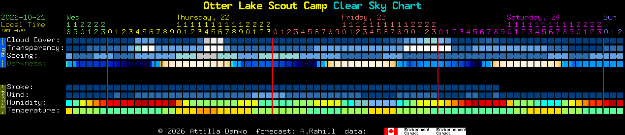 Current forecast for Otter Lake Scout Camp Clear Sky Chart