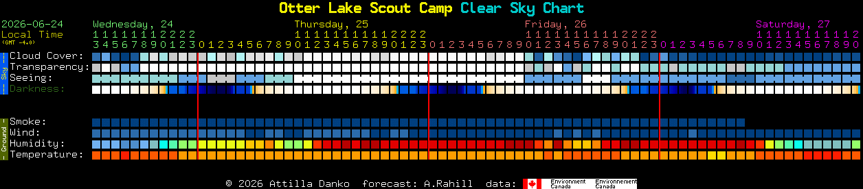 Current forecast for Otter Lake Scout Camp Clear Sky Chart