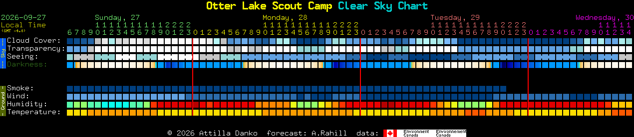 Current forecast for Otter Lake Scout Camp Clear Sky Chart