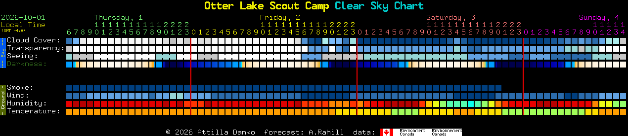 Current forecast for Otter Lake Scout Camp Clear Sky Chart