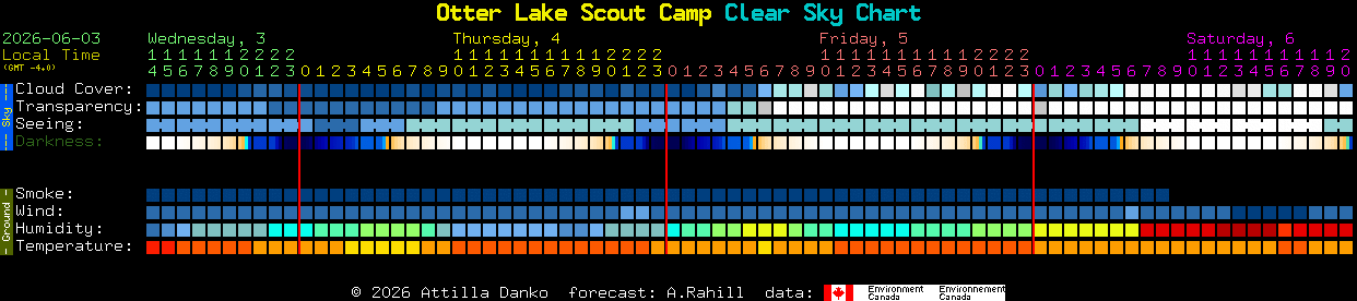 Current forecast for Otter Lake Scout Camp Clear Sky Chart