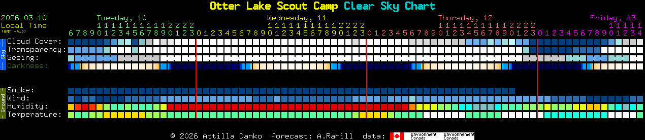 Current forecast for Otter Lake Scout Camp Clear Sky Chart