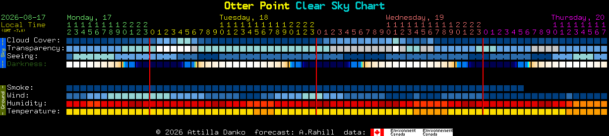 Current forecast for Otter Point Clear Sky Chart