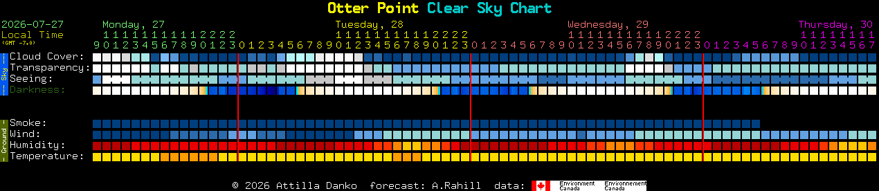 Current forecast for Otter Point Clear Sky Chart