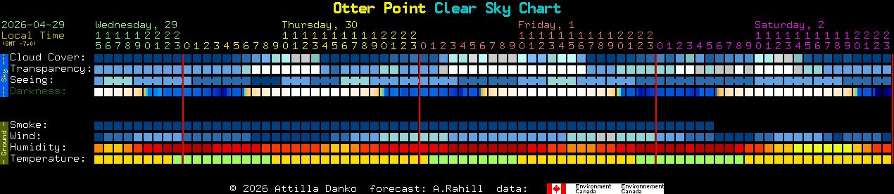 Current forecast for Otter Point Clear Sky Chart