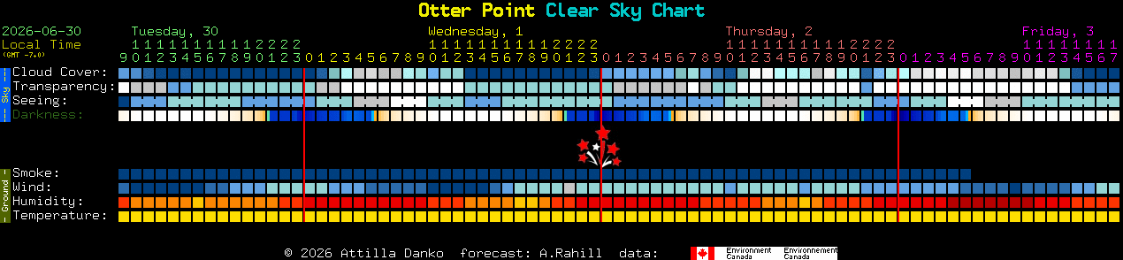 Current forecast for Otter Point Clear Sky Chart