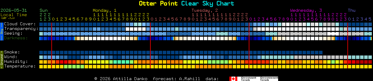 Current forecast for Otter Point Clear Sky Chart
