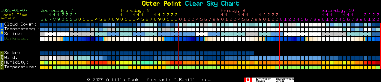Current forecast for Otter Point Clear Sky Chart