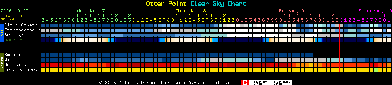 Current forecast for Otter Point Clear Sky Chart