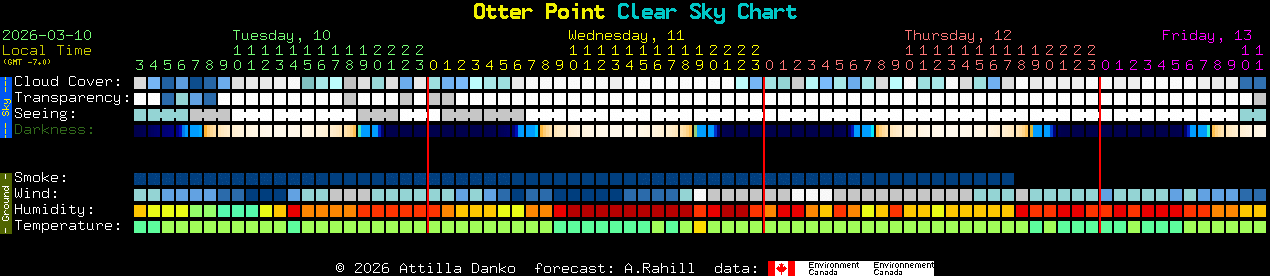 Current forecast for Otter Point Clear Sky Chart