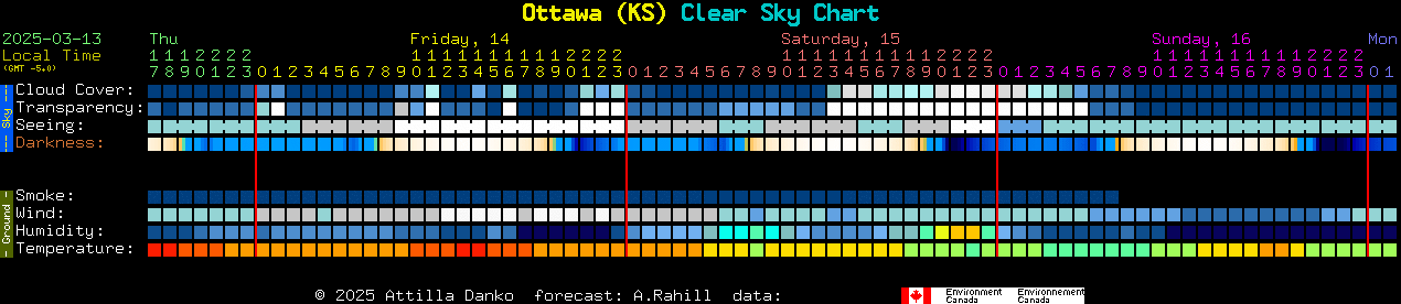 Current forecast for Ottawa (KS) Clear Sky Chart