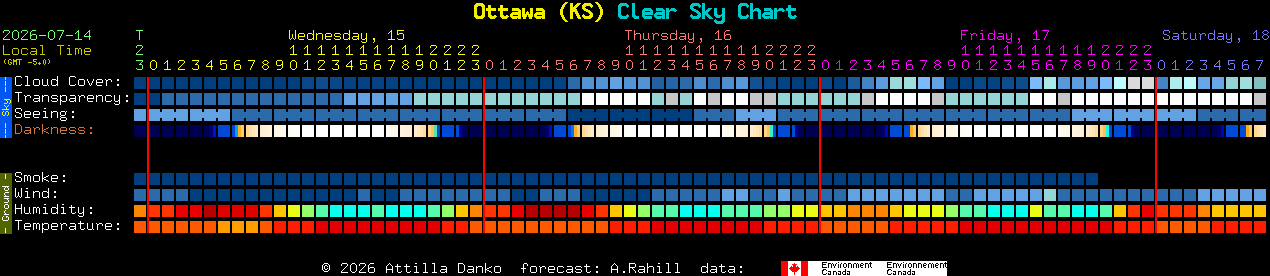 Current forecast for Ottawa (KS) Clear Sky Chart