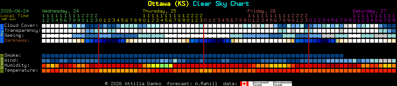 Current forecast for Ottawa (KS) Clear Sky Chart