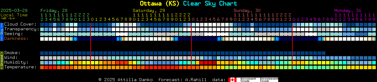 Current forecast for Ottawa (KS) Clear Sky Chart