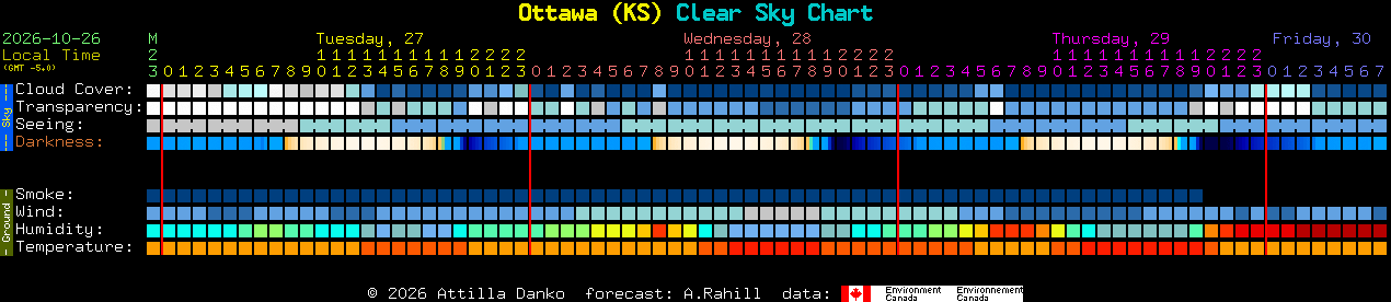 Current forecast for Ottawa (KS) Clear Sky Chart