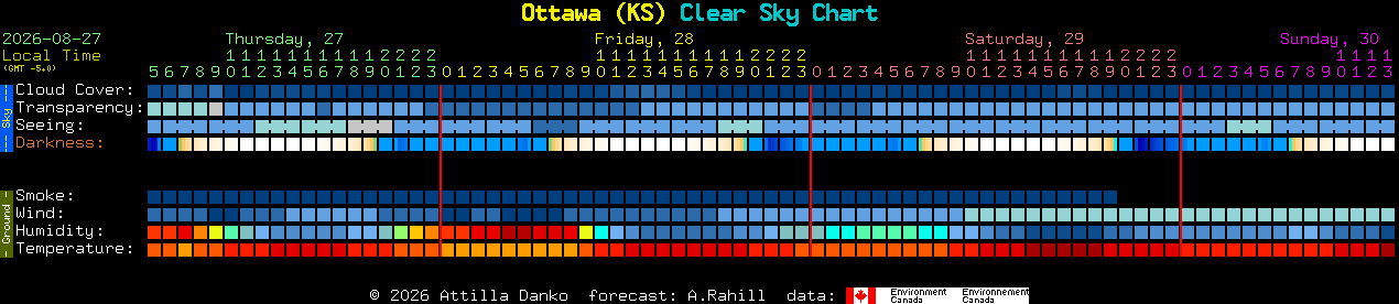 Current forecast for Ottawa (KS) Clear Sky Chart