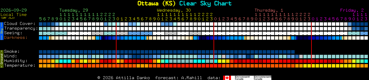 Current forecast for Ottawa (KS) Clear Sky Chart
