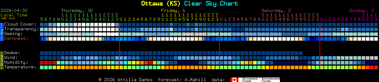 Current forecast for Ottawa (KS) Clear Sky Chart